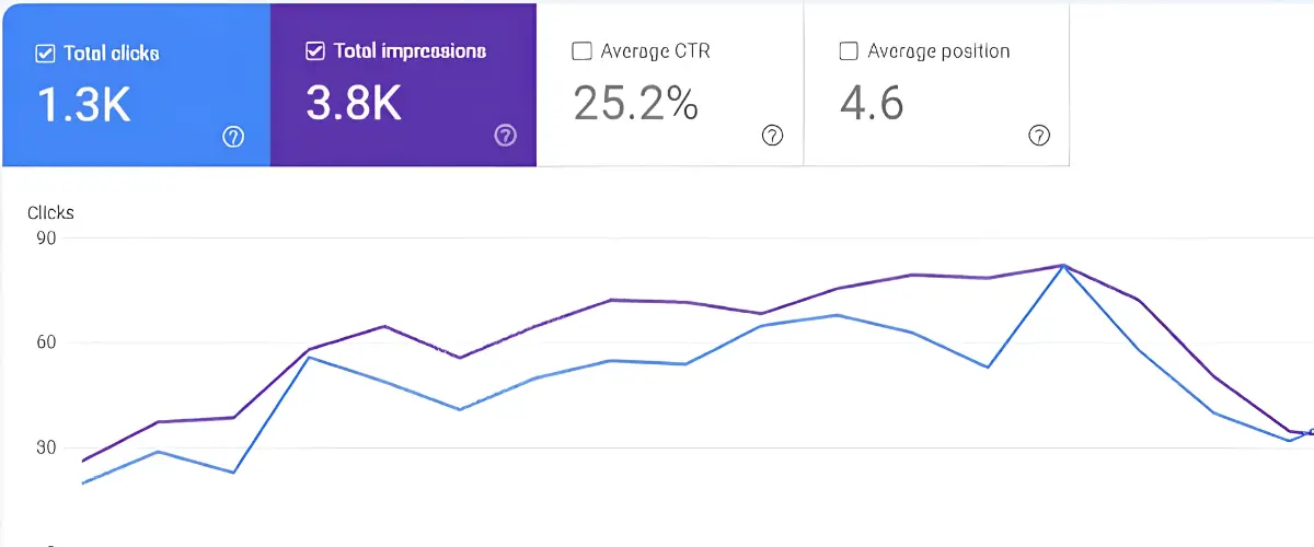 Before and After Local SEO Results Dubai Pest Control