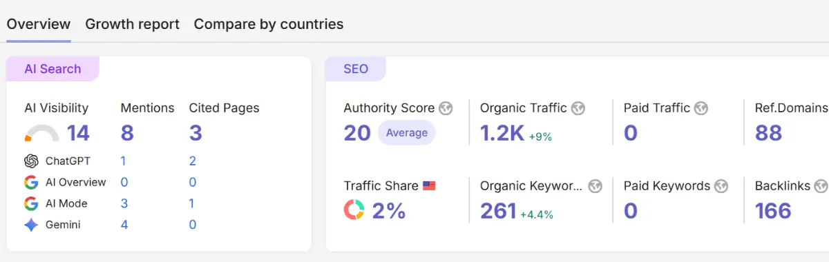 On-Page SEO Hair Salon Dublin