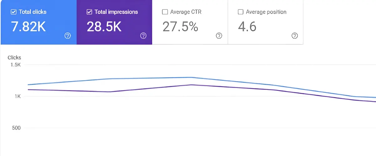 Before and After Local SEO Results Dublin Hair Salon