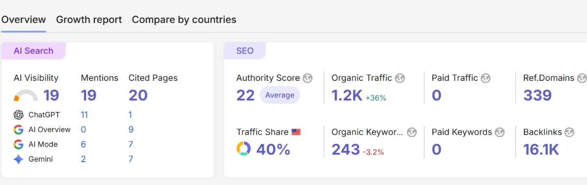 On-Page SEO Dental Clinic Auckland