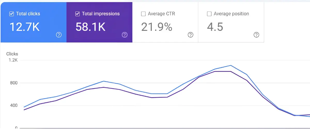 Before and After Local SEO Results Auckland Dental Clinic
